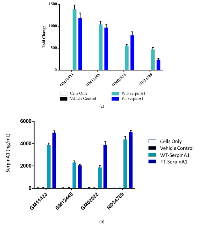 SERPINA1 mRNA as a Treatment for Alpha-1 Antitrypsin Deficiency.