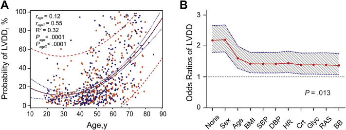 Epidemiologic observations guiding clinical application of a urinary peptidomic marker of diastolic left ventricular dysfunction