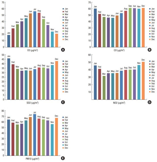 Investigating air quality status and air pollutant trends over the Metropolitan Area of Tehran, Iran over the past decade between 2005 and 2014.