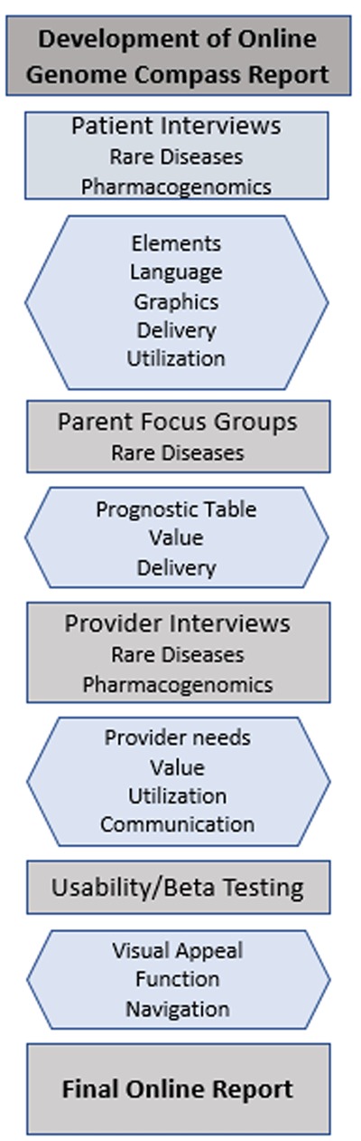 Generation and Implementation of a Patient-Centered and Patient-Facing Genomic Test Report in the EHR.