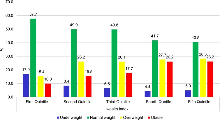 Body mass index and wealth index: positively correlated indicators of health and wealth inequalities in Nairobi slums.