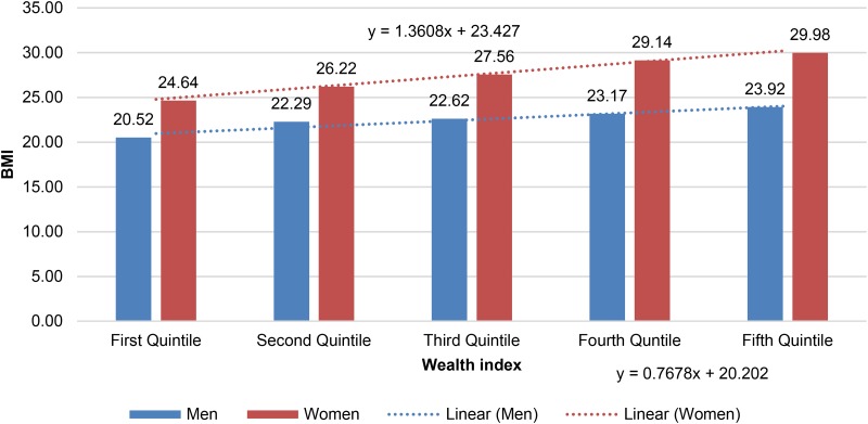 Body mass index and wealth index: positively correlated indicators of health and wealth inequalities in Nairobi slums.