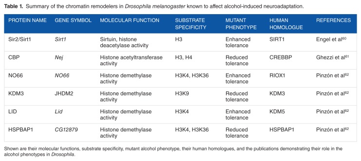 Epigenetic Mechanisms of Alcohol Neuroadaptation: Insights from <i>Drosophila</i>.