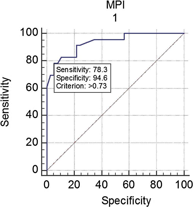 Myocardial performance index as an echocardiographic predictor of early in-hospital heart failure during first acute anterior ST-elevation myocardial infarction