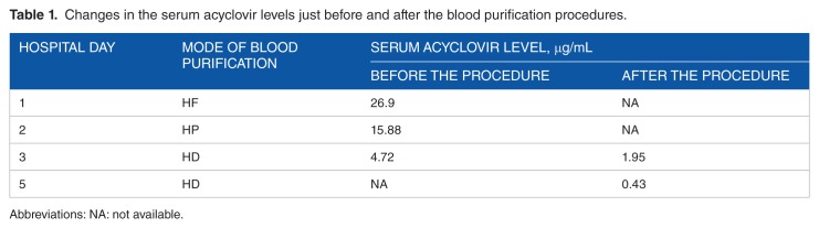 Valacyclovir Neurotoxicity and Nephrotoxicity in an Elderly Patient Complicated by Hyponatremia.