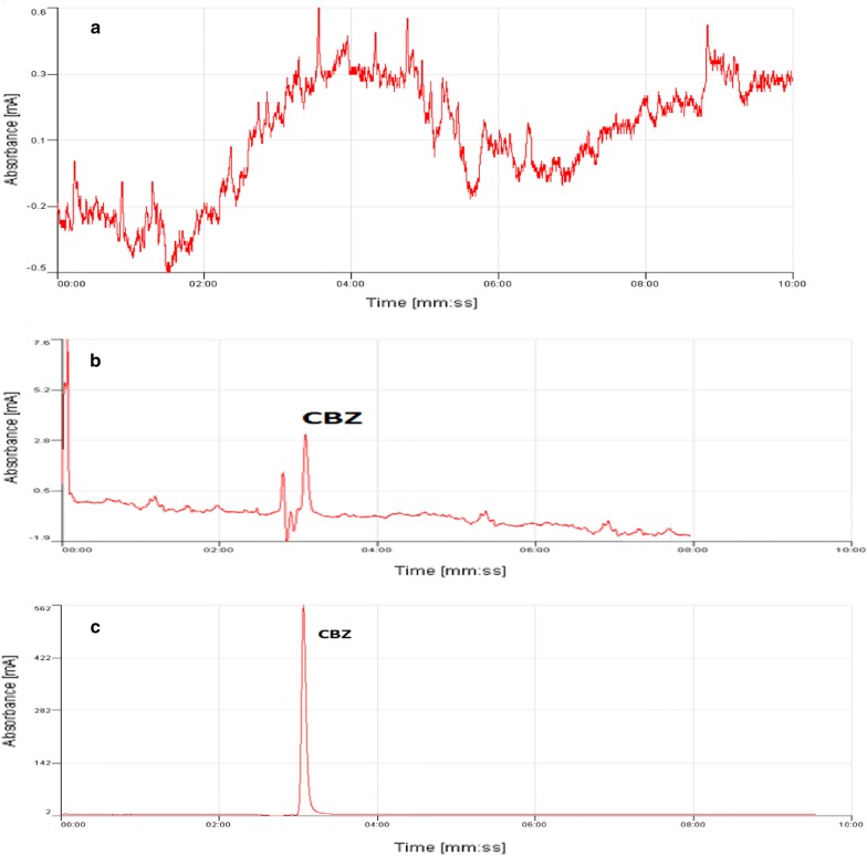 Determination of carbamazepine in urine and water samples using amino-functionalized metal-organic framework as sorbent.