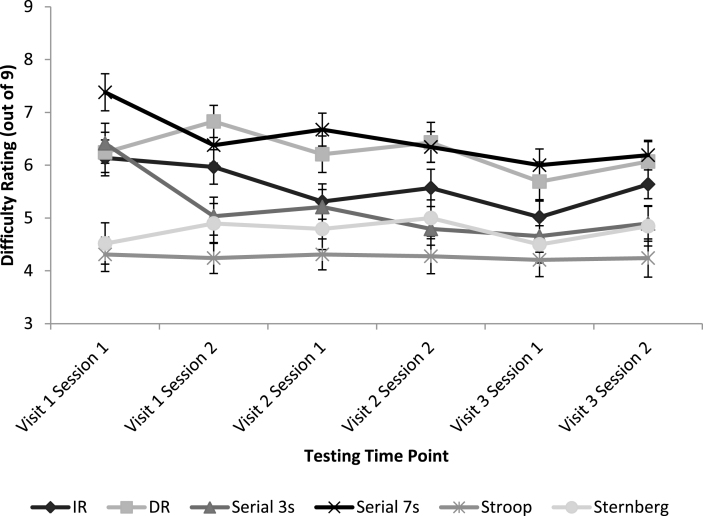 Practice effects in nutrition intervention studies with repeated cognitive testing.