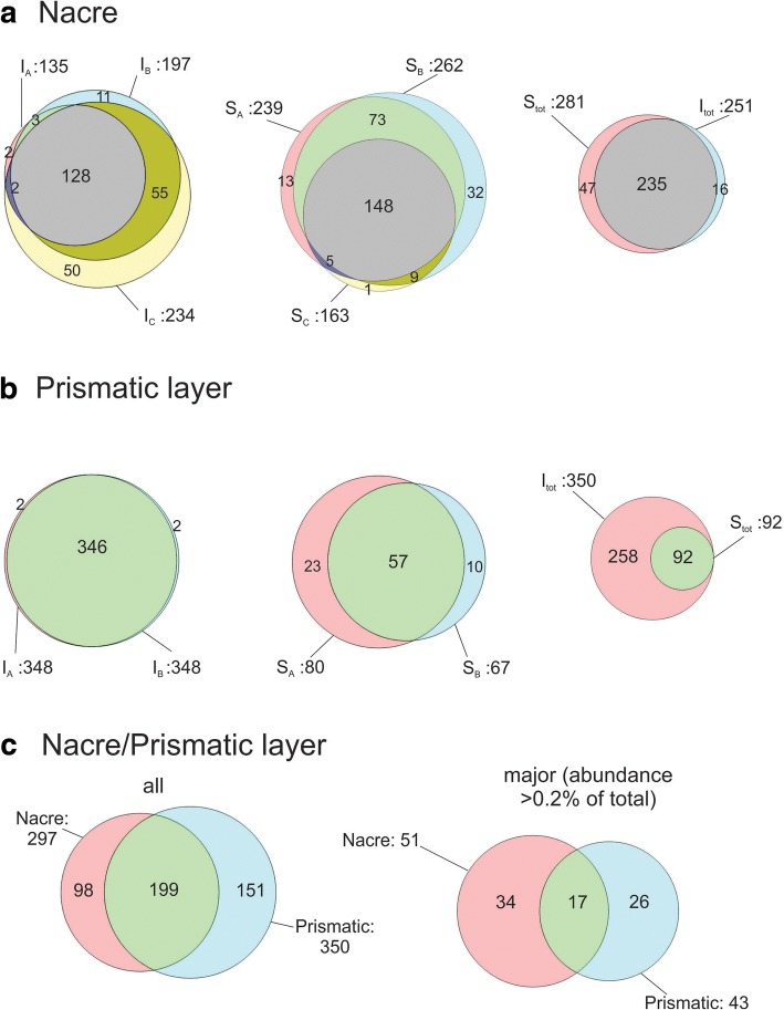 In-depth proteomic analyses of <i>Haliotis laevigata</i> (greenlip abalone) nacre and prismatic organic shell matrix.