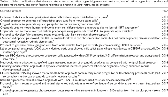 3-D retina organoids: Building platforms for therapies of the future.