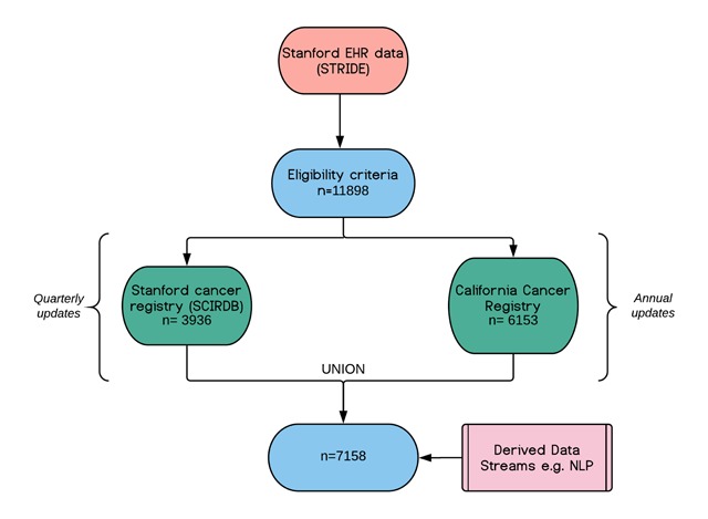 Architecture and Implementation of a Clinical Research Data Warehouse for Prostate Cancer.