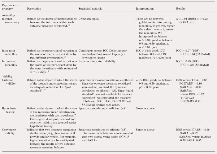 Clinical assessment of balance using BBS and SARAbal in cerebellar ataxia: Synthesis of findings of a psychometric property analysis.