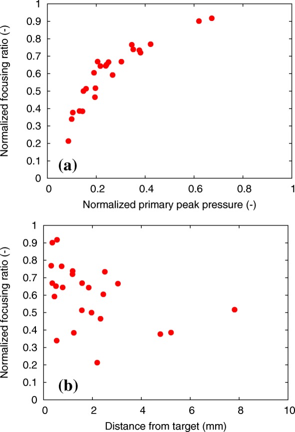 Effects of breast structure on high-intensity focused ultrasound focal error.