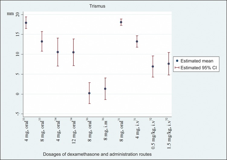 Different Dosages of Corticosteroid and Routes of Administration in Mandibular Third Molar Surgery: a Systematic Review.