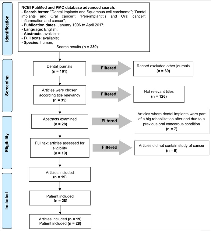 Different Dosages of Corticosteroid and Routes of Administration in Mandibular Third Molar Surgery: a Systematic Review.