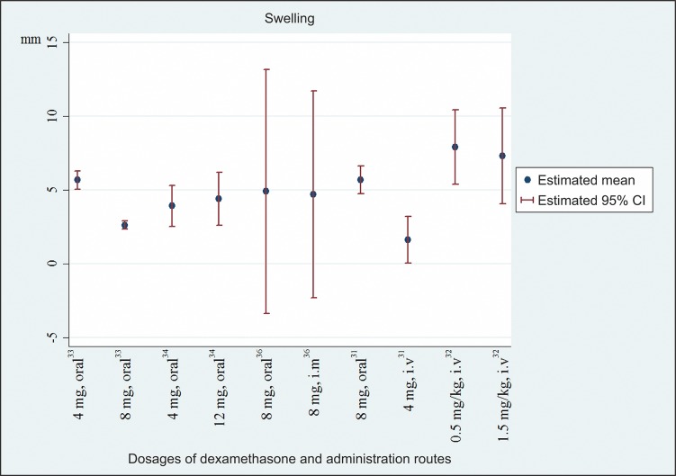 Different Dosages of Corticosteroid and Routes of Administration in Mandibular Third Molar Surgery: a Systematic Review.
