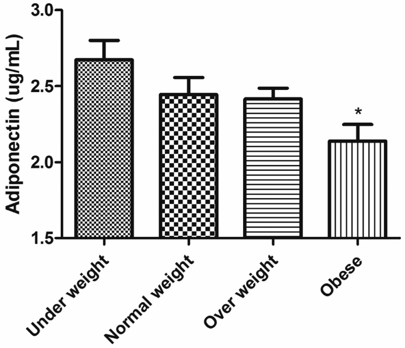 The Relationship of adiponectin level and <i>ADIPOQ</i> gene variants with BMI among young adult women.