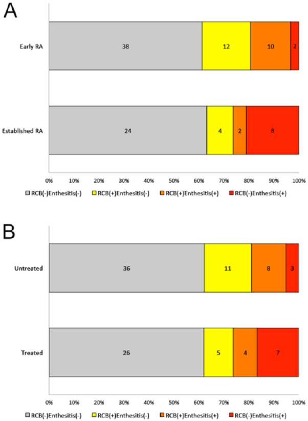 Retrocalcaneal Bursitis Precedes or Accompanies Achilles Tendon Enthesitis in the Early Phase of Rheumatoid Arthritis.