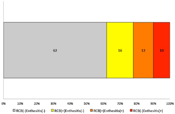 Retrocalcaneal Bursitis Precedes or Accompanies Achilles Tendon Enthesitis in the Early Phase of Rheumatoid Arthritis.