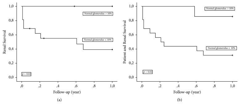Prognostic Factors in Anti-Neutrophil Cytoplasmic Antibody-Associated Glomerulonephritis with Severe Glomerular Sclerosis: A National Registry-Based Cohort Study.