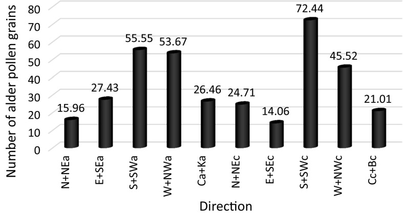 The impact of meteorological conditions on the concentration of alder pollen in Sosnowiec (Poland) in the years 1997–2017