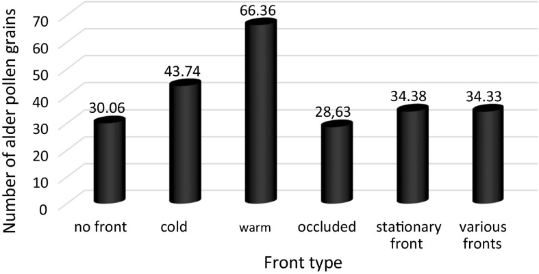 The impact of meteorological conditions on the concentration of alder pollen in Sosnowiec (Poland) in the years 1997–2017