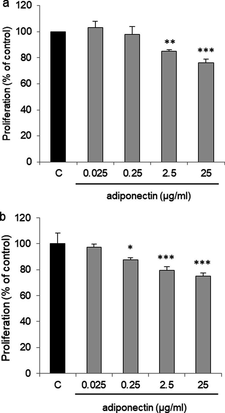 Adiponectin Reverses the Proliferative Effects of Estradiol and IGF-1 in Human Epithelial Ovarian Cancer Cells by Downregulating the Expression of Their Receptors.