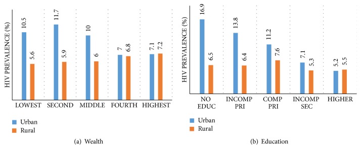 Socioeconomic Status and Vulnerability to HIV Infection in Uganda: Evidence from Multilevel Modelling of AIDS Indicator Survey Data.