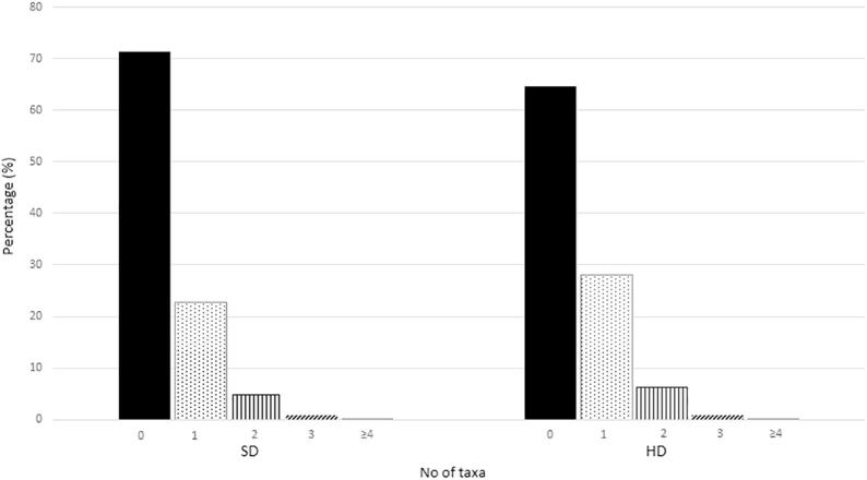 Endoparasites in household and shelter dogs from Central Italy