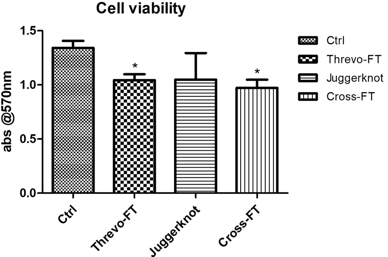 The Effect of Three Different Suture Anchors for Rotator Cuff Repair on Primary Cultures of Human Bone Marrow Mesenchymal Stem Cells.