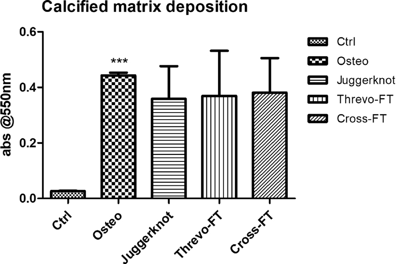 The Effect of Three Different Suture Anchors for Rotator Cuff Repair on Primary Cultures of Human Bone Marrow Mesenchymal Stem Cells.