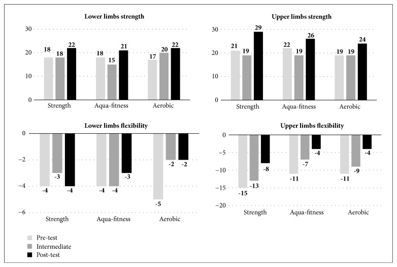 Comparisons of the Health Benefits of Strength Training, Aqua-Fitness, and Aerobic Exercise for the Elderly.