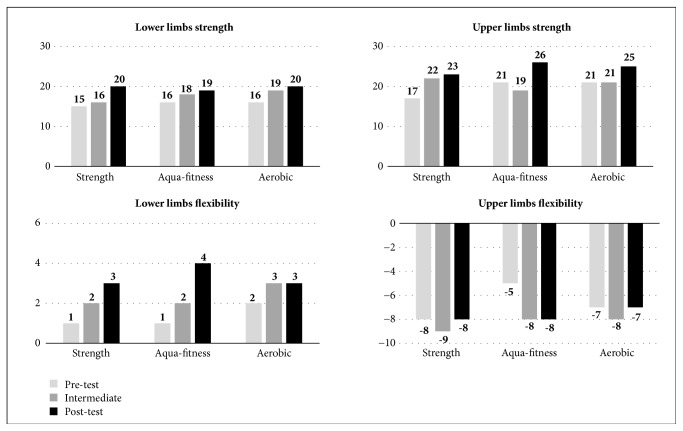 Comparisons of the Health Benefits of Strength Training, Aqua-Fitness, and Aerobic Exercise for the Elderly.