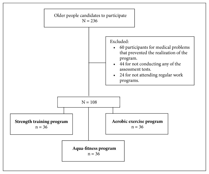 Comparisons of the Health Benefits of Strength Training, Aqua-Fitness, and Aerobic Exercise for the Elderly.