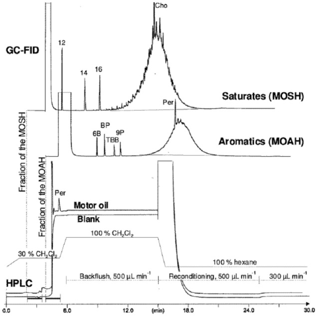 Analytical Methods for the Determination of Mineral Oil Saturated Hydrocarbons (MOSH) and Mineral Oil Aromatic Hydrocarbons (MOAH)-A Short Review.