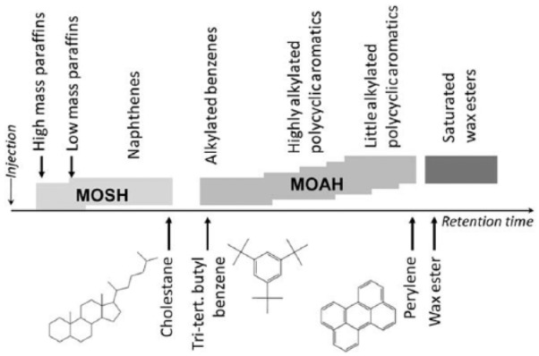 Analytical Methods for the Determination of Mineral Oil Saturated Hydrocarbons (MOSH) and Mineral Oil Aromatic Hydrocarbons (MOAH)-A Short Review.