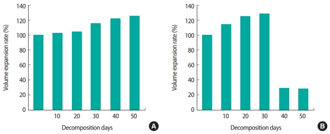 Treatment of livestock carcasses in soil using <i>Corynebacterium glutamicum</i> and lysosomal application to livestock burial.