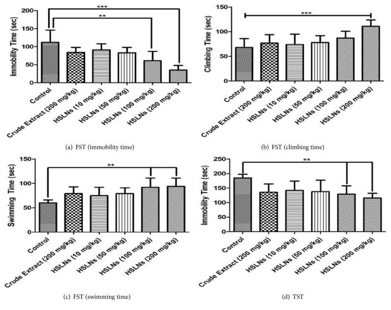 Development and Characterization of Solid Lipid Nanoparticles Containing Herbal Extract: In Vivo Antidepressant Activity.