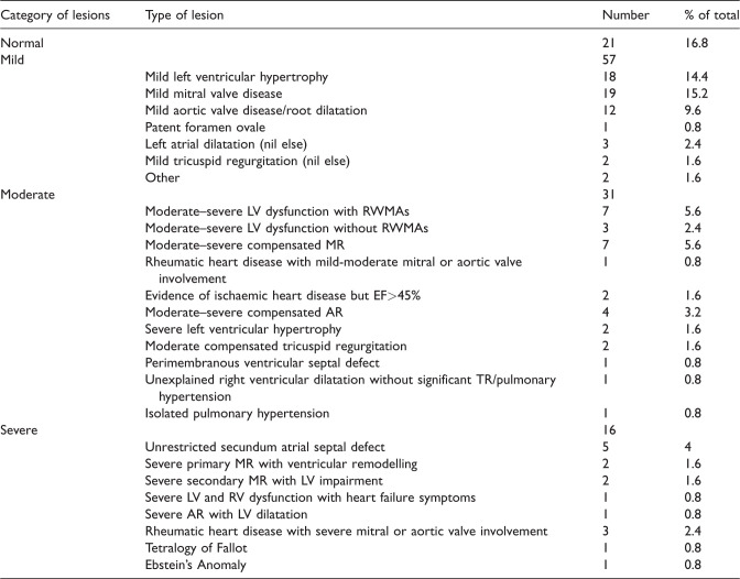 Is it time to change? Portable echocardiography demonstrates high prevalence of abnormalities in self-presenting members of a rural community in Kyrgyzstan.