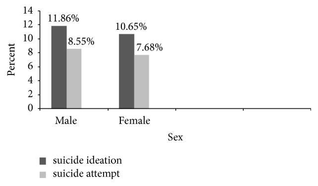 Prevalence and Associated Factors of Suicide Ideation and Attempt among Adolescent High School Students in Dangila Town, Northwest Ethiopia.