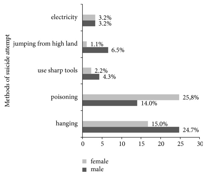 Prevalence and Associated Factors of Suicide Ideation and Attempt among Adolescent High School Students in Dangila Town, Northwest Ethiopia.