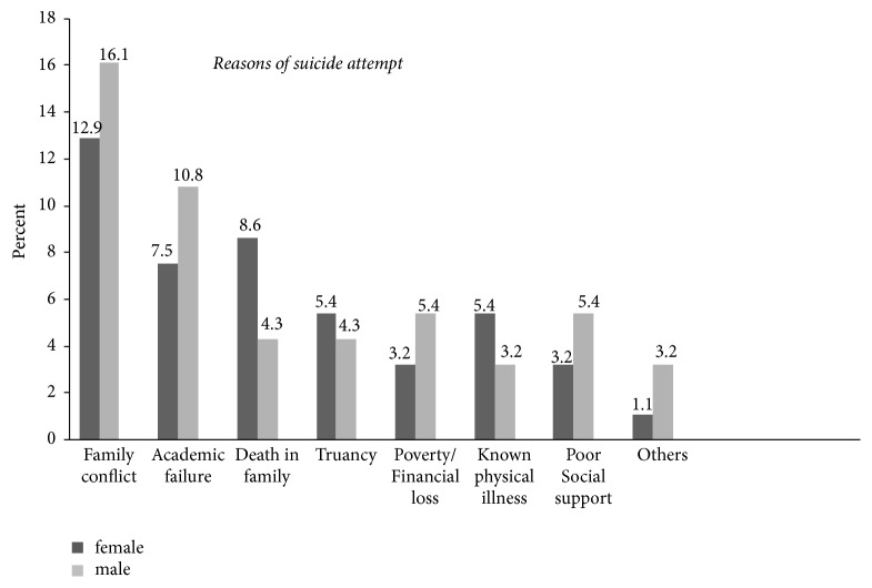 Prevalence and Associated Factors of Suicide Ideation and Attempt among Adolescent High School Students in Dangila Town, Northwest Ethiopia.