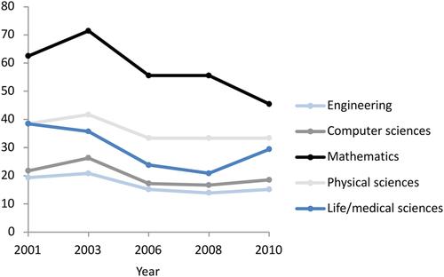 Education and training for industrial biotechnology and engineering biology