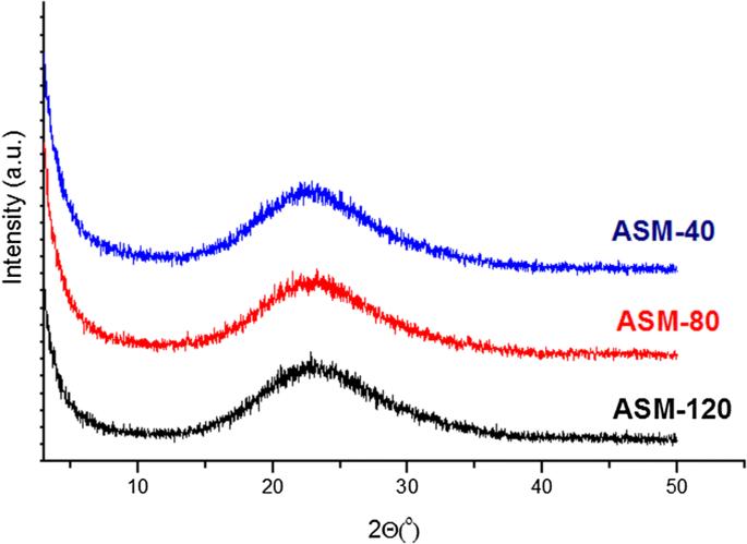 Two-step sol–gel synthesis of mesoporous aluminosilicates: highly efficient catalysts for the preparation of 3,5-dialkylpyridines