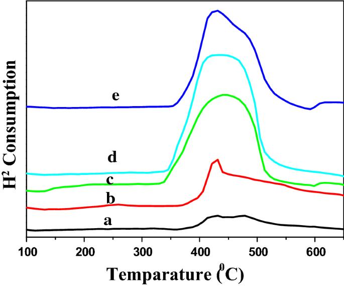 Hydrogenation of levulinic acid with and without external hydrogen over Ni/SBA-15 catalyst