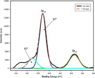 Reduction of sulphur dioxide using carbon monoxide over gold supported catalysts