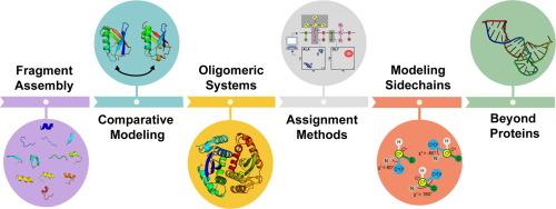 Chemical shift-based methods in NMR structure determination