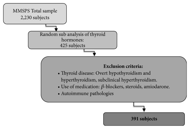 Metabolic Syndrome and Subclinical Hypothyroidism: A Type 2 Diabetes-Dependent Association.