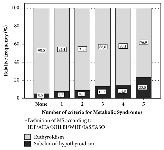 Metabolic Syndrome and Subclinical Hypothyroidism: A Type 2 Diabetes-Dependent Association.