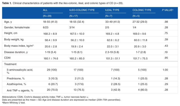 Plasma-Free Amino Acid Profiles in Crohn's Disease: Relationship With the Crohn Disease Activity Index.