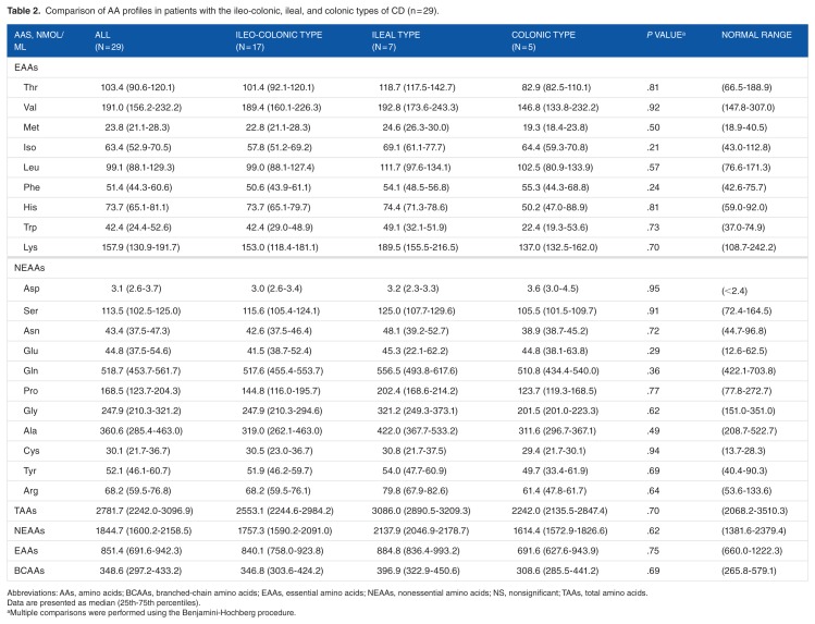 Plasma-Free Amino Acid Profiles in Crohn's Disease: Relationship With the Crohn Disease Activity Index.